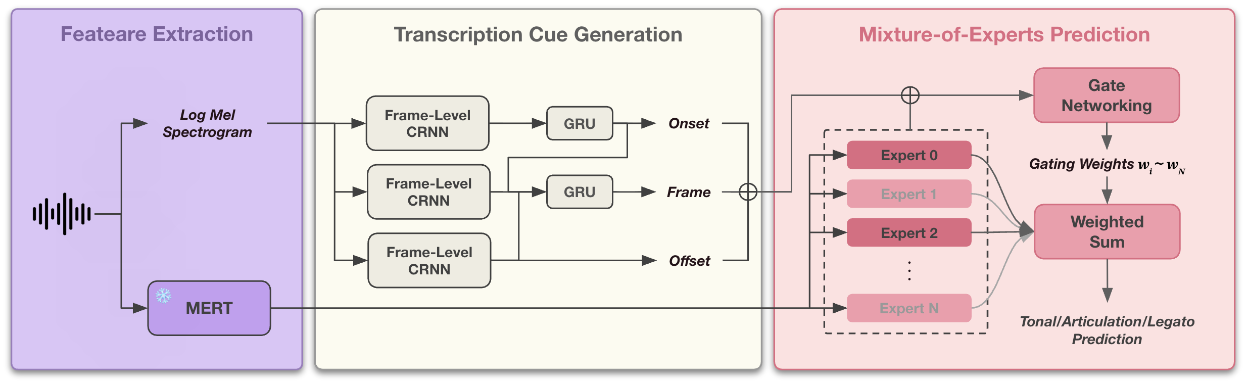 VioTech three-stage architecture: Feature Extraction (Log-Mel + frozen MERT), Transcription Cue Generation (frame-level CRNN + GRU producing onset/frame/offset), and Mixture-of-Experts Prediction (N experts routed by a gate network to a weighted sum for tonal/articulation/legato prediction).